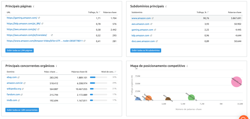 pesquisa organica Semrush