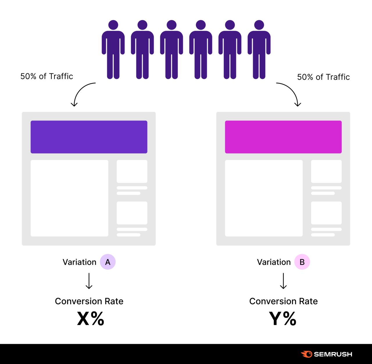 A B test has 50% of traffic going to the control and 50% of traffic going to the variant to see which option has the higher conversion rate.
