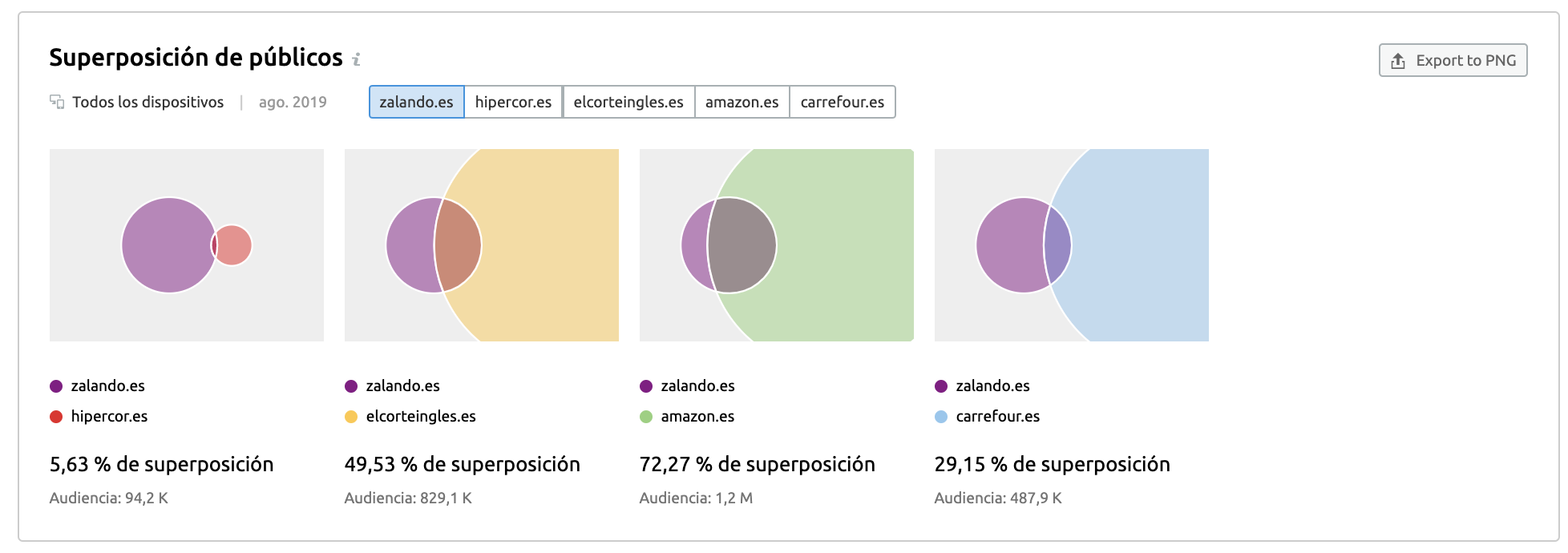 Buscar nuevos mercados - Audience overlap