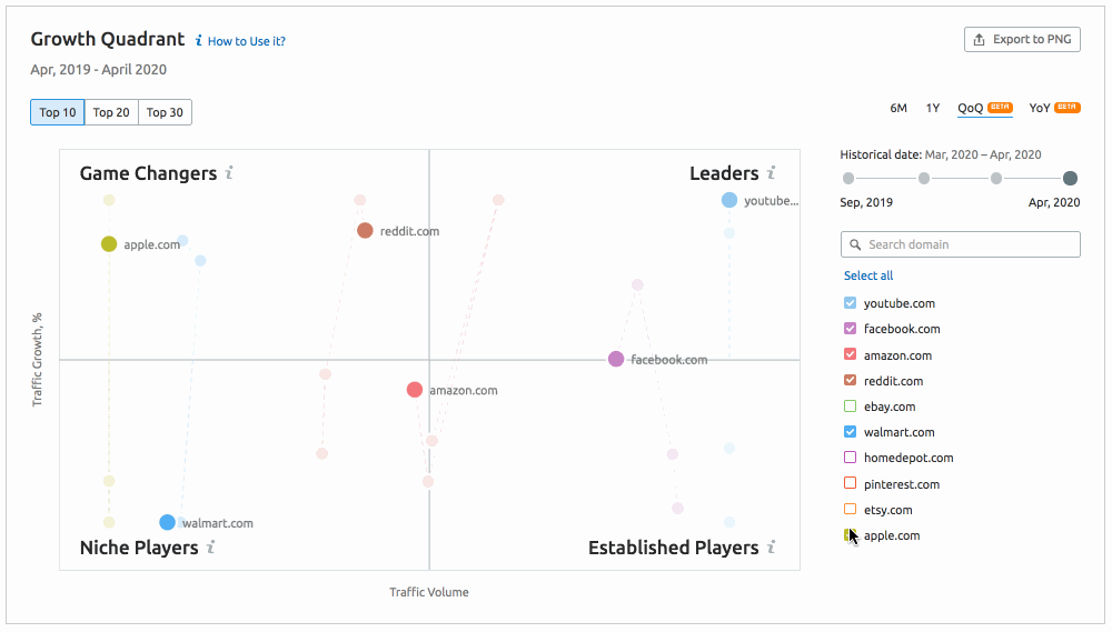 Novedades de SEMrush mayo 2020 - Market explorer