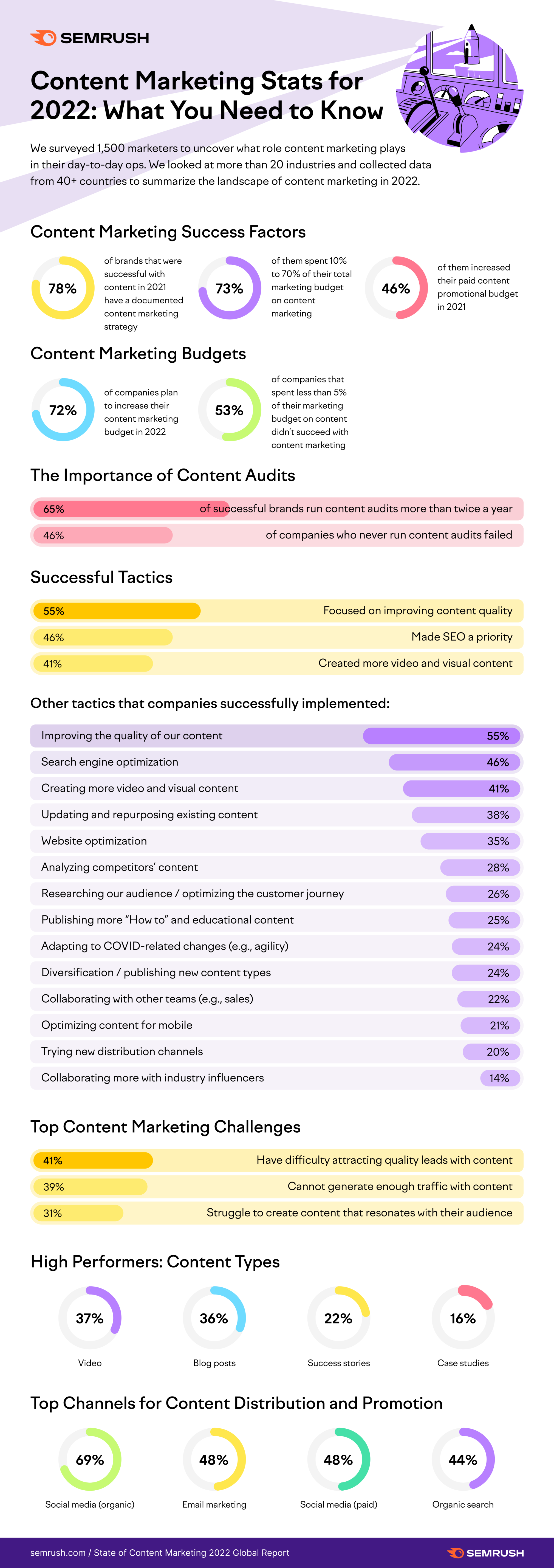 Semrush infographic - content marketing stats for 2022