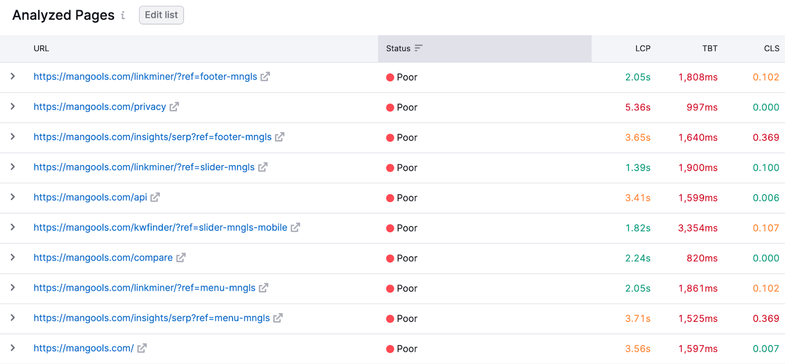 Analyzed pages array  with their presumption    for the Core Web Vitals metrics