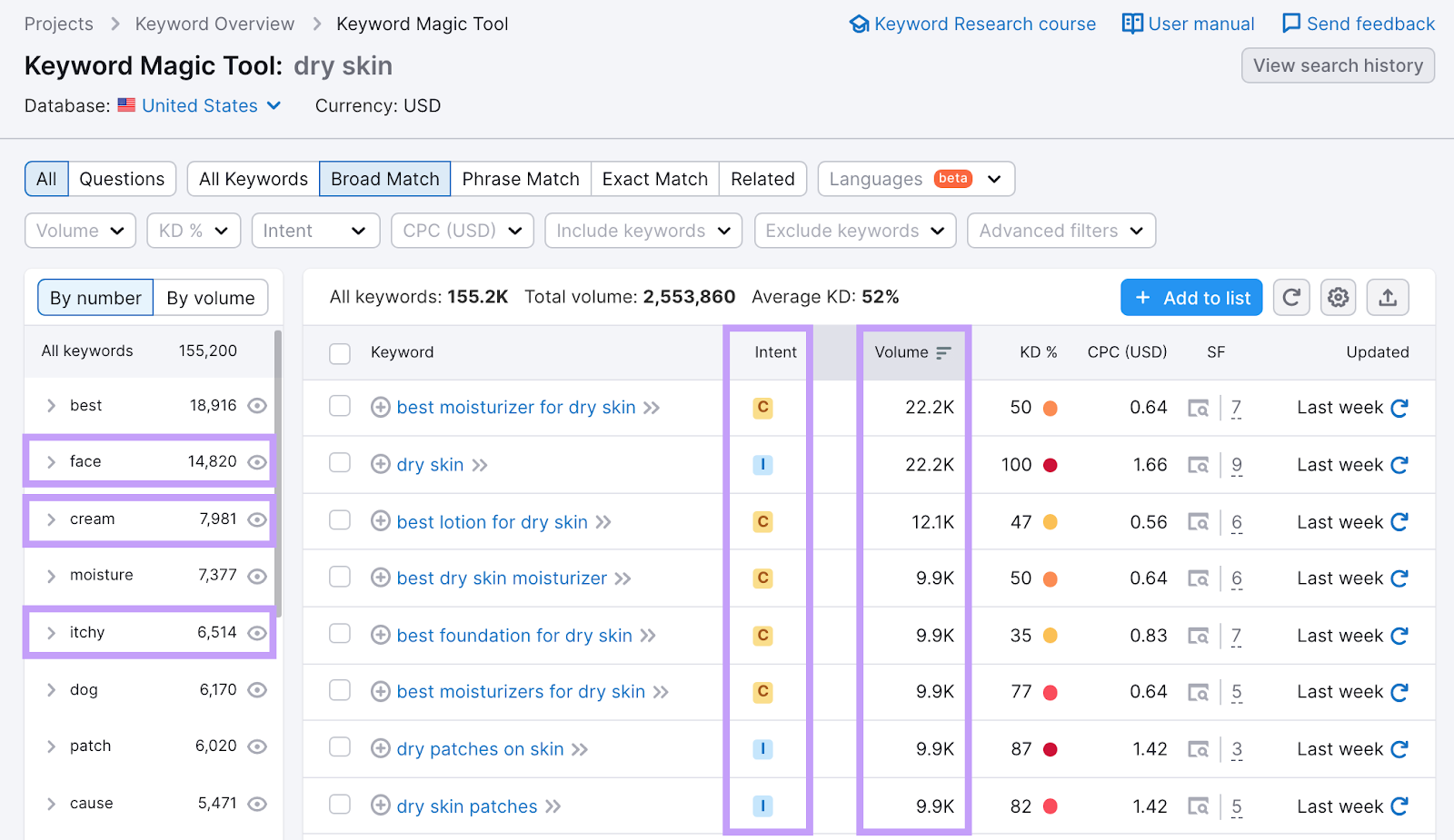 "face" "cream" "itchy" keyword groups, intent and search volume metrics highlighted in the table