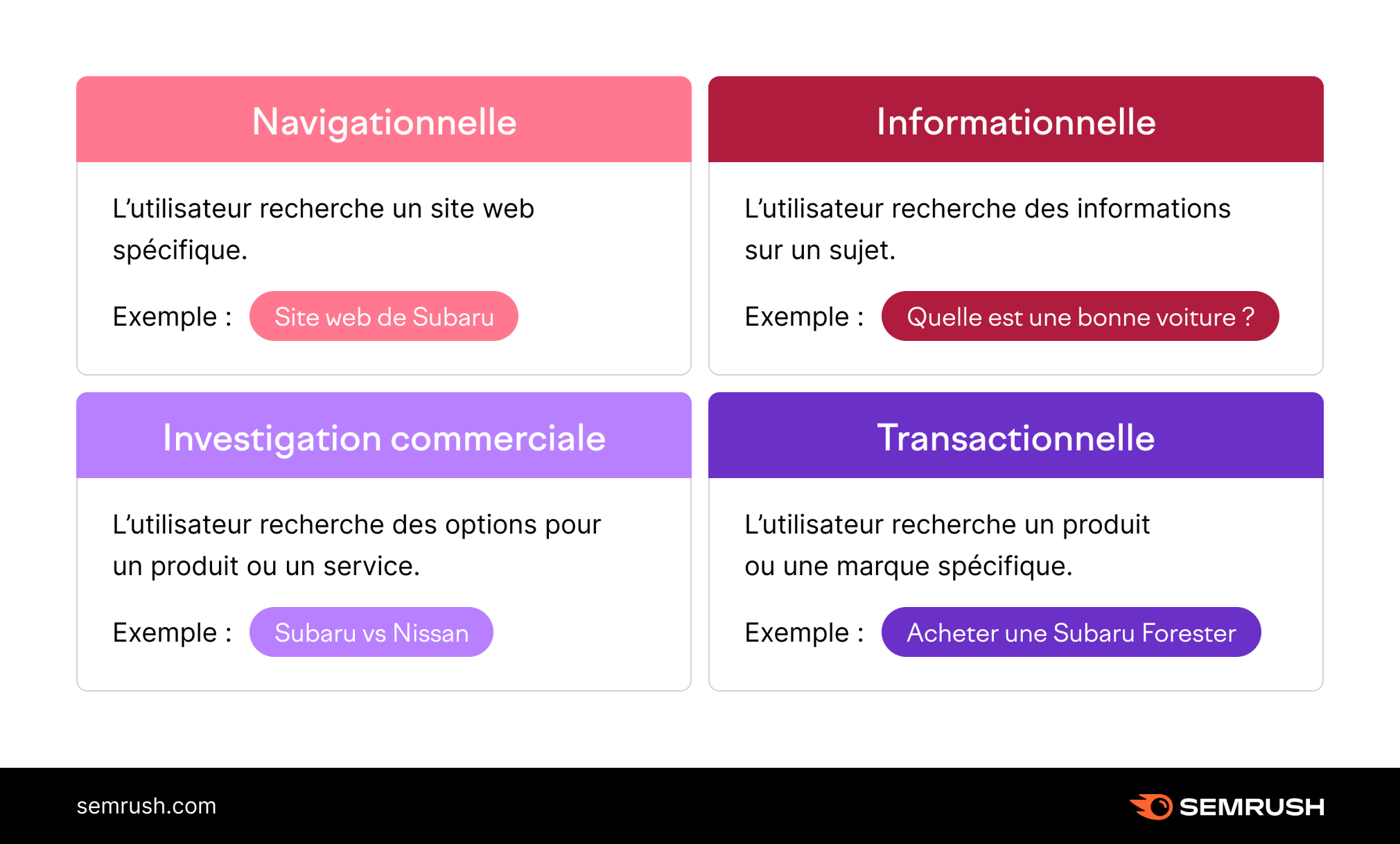 Exemples d'intentions de recherche