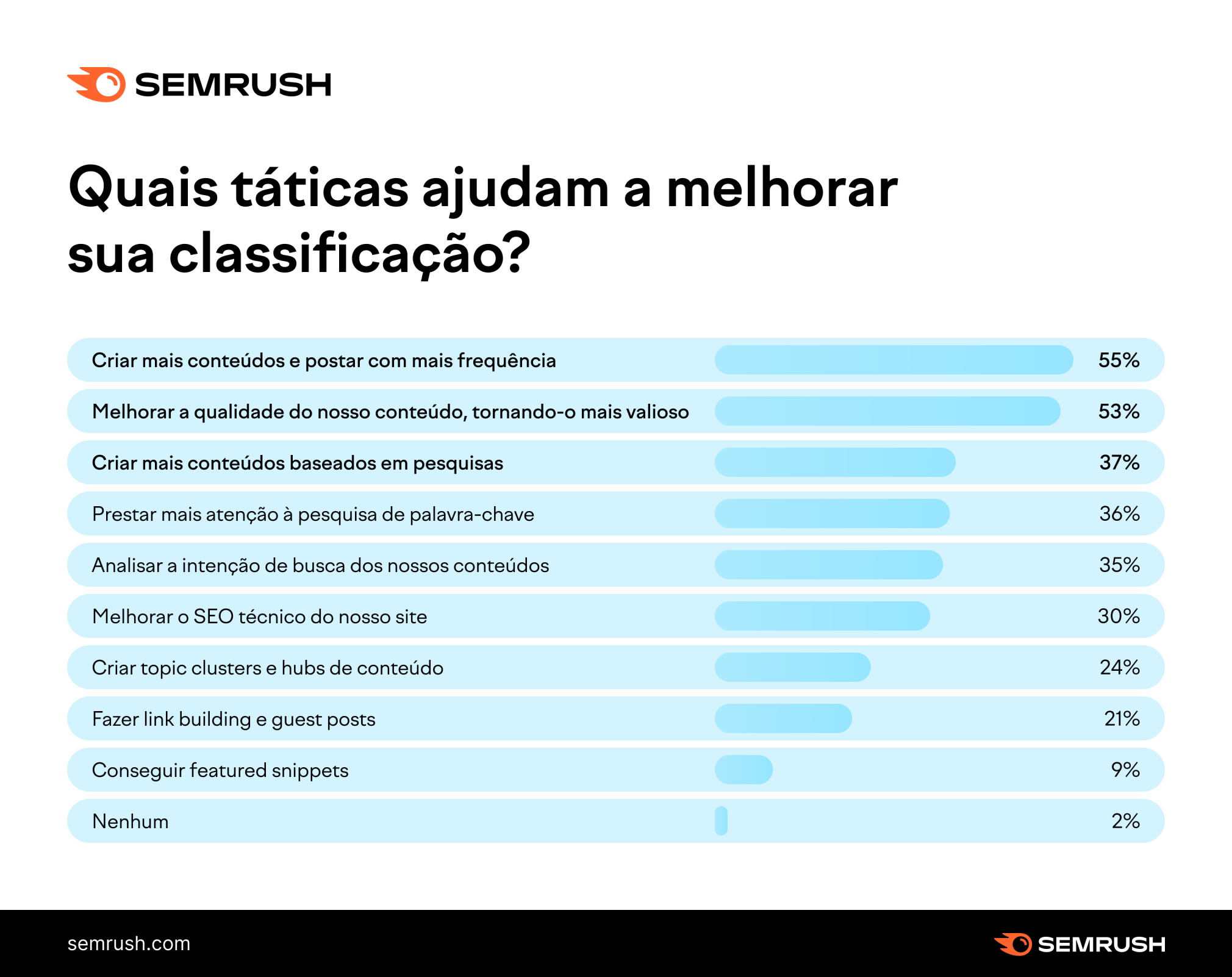 Fatores de sucesso para ranquear nas pesquisas