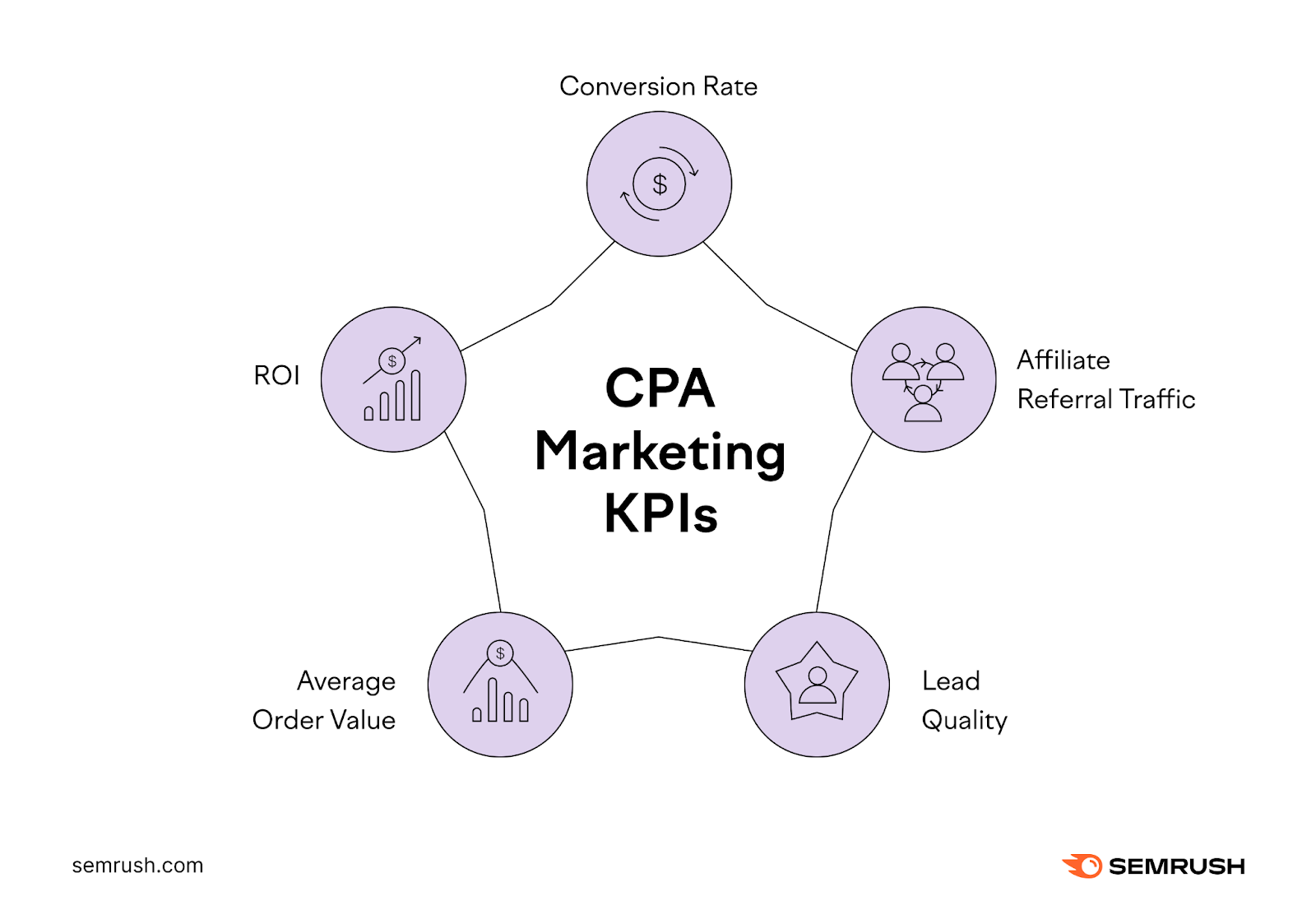 CPA Marketing cardinal  show  indicators are conversion rate, affiliate referral traffic, pb  quality, mean  bid   value, and instrumentality    connected  investment.