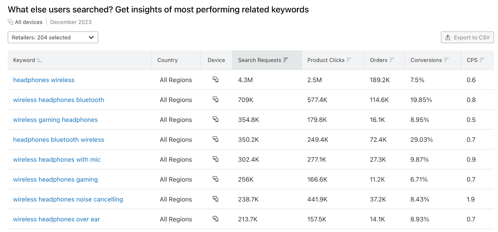 A full list of related keywords to "wireless headphones" in Online Retail Keyword Analytics app