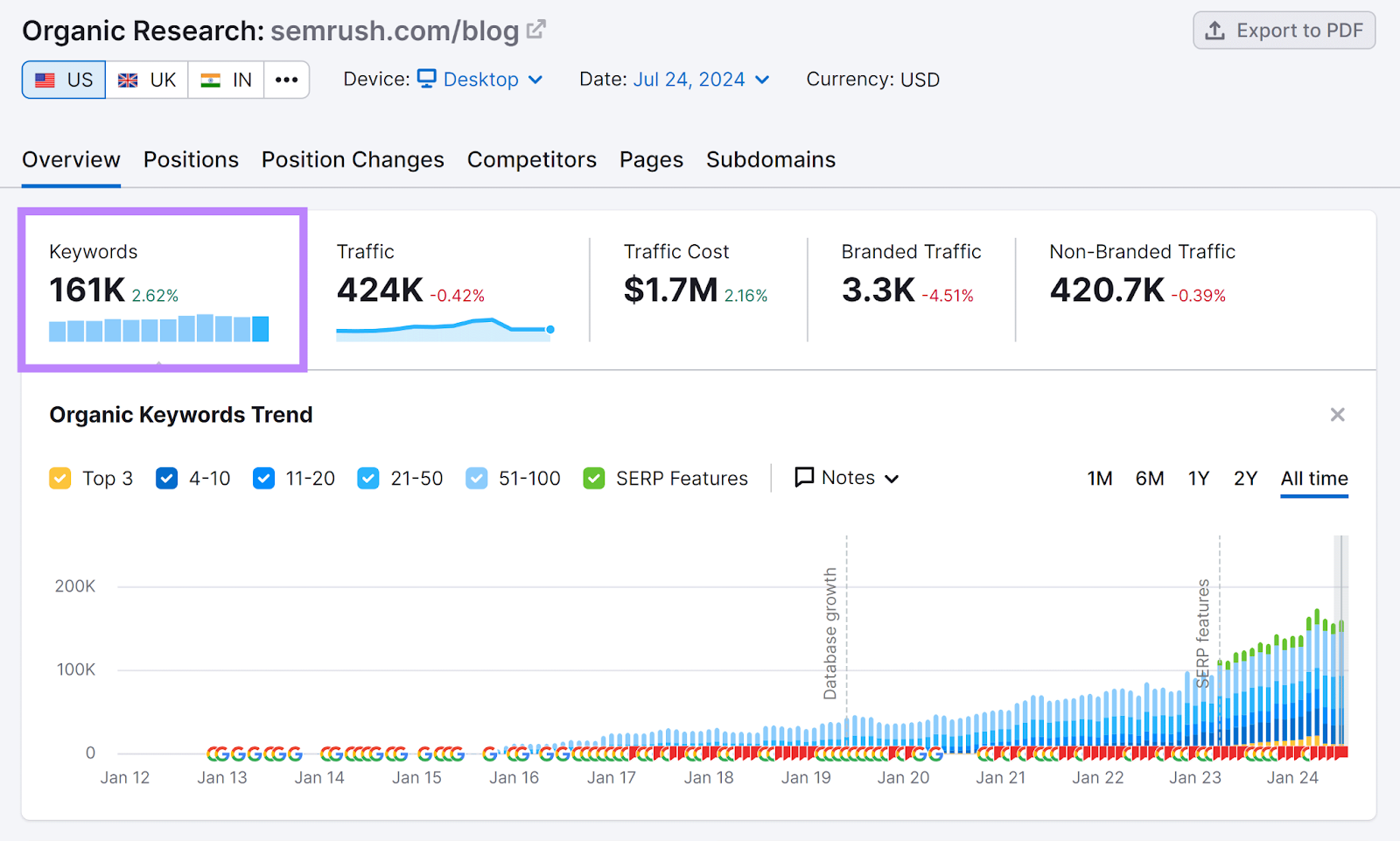 Organic Research study  for Semrush blog with Keywords metric tab highlighted