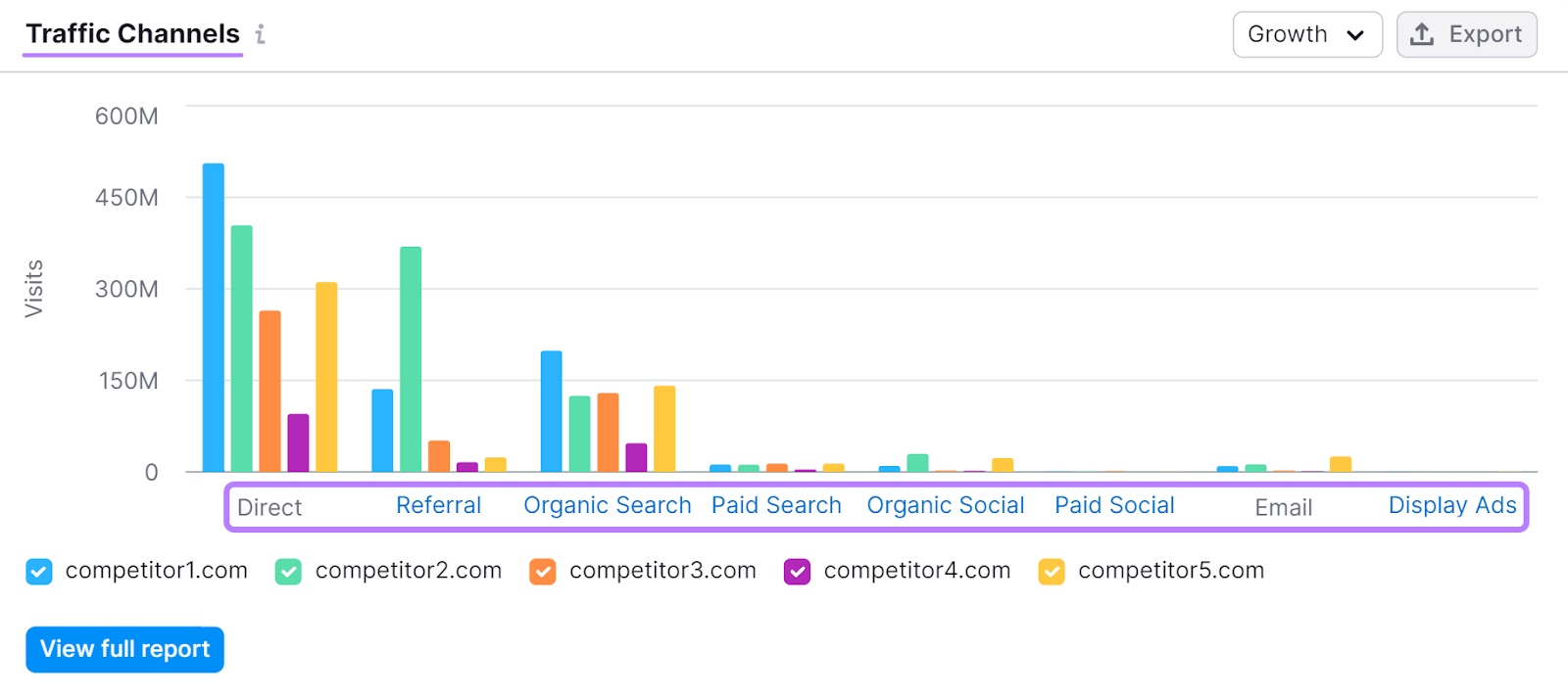 Widget Canais de Tráfego na Análise de Tráfego mostrando o tráfego por origem para diferentes concorrentes.