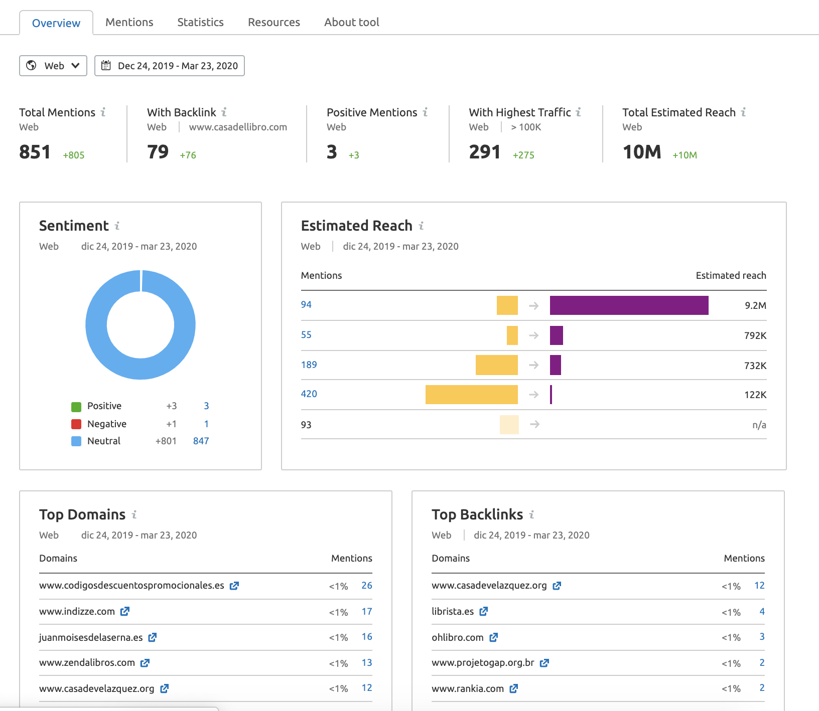 Flujo de trabajo comercio electrónico - Brand monitoring