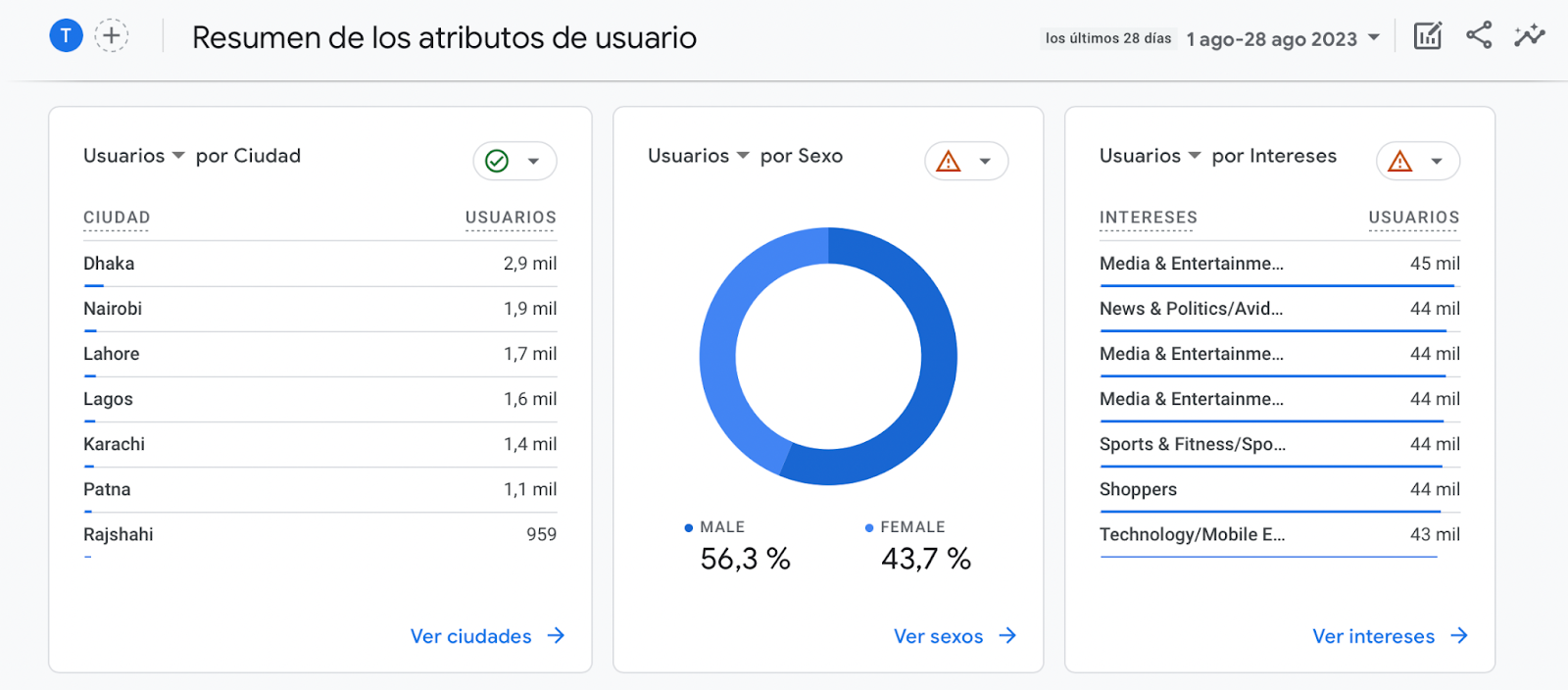 Informe "Demografía" de Google Analytics