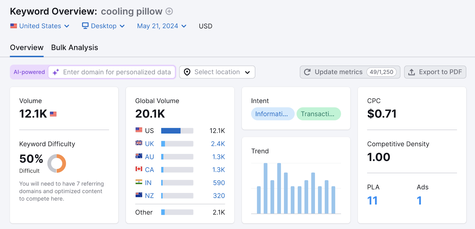 keyword overview data for cooling pillow shows 12.1k monthly search volume, 50% keyword difficulty, search intent, cpc, and more