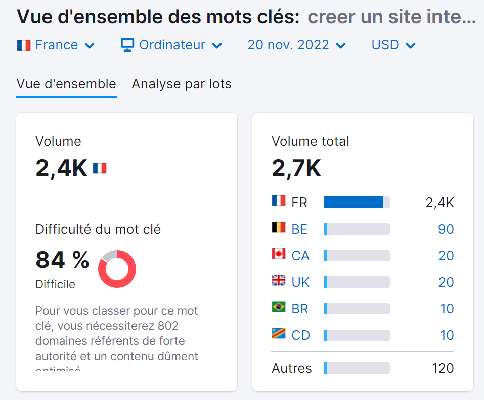 Mot clé non rentable