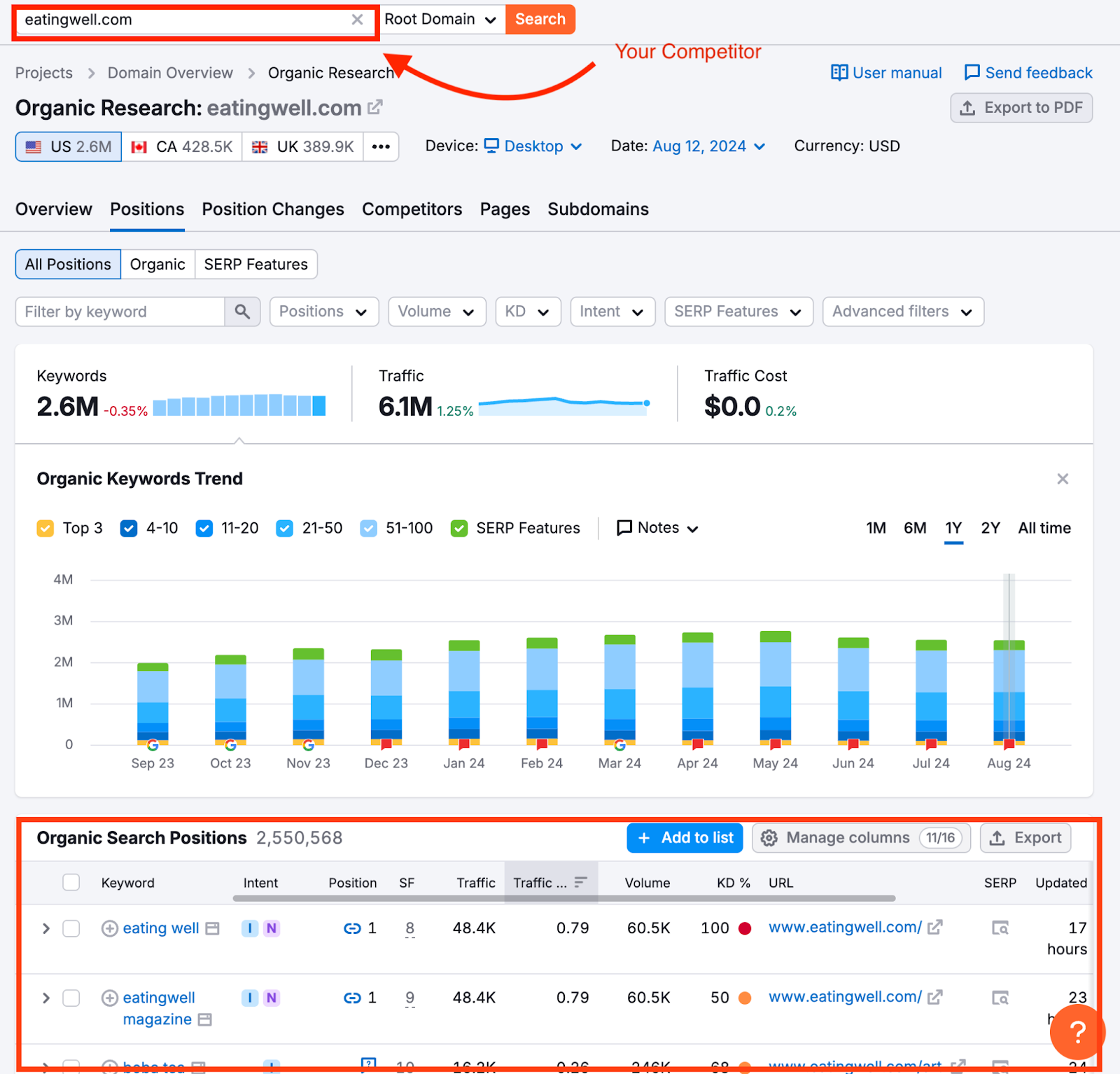 Semrush Organic Research