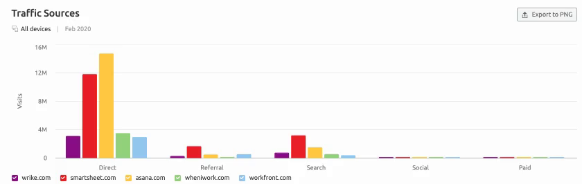 Project Management platforms Traffic Sources - SEMrush