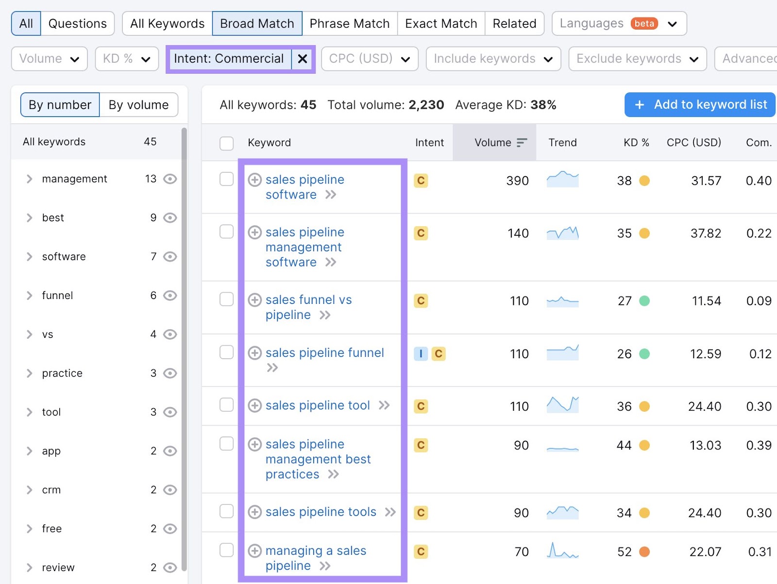 Keywords related to "sales pipeline" filtered by commercial search intent