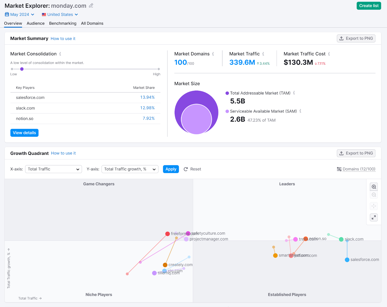 Market Explorer Overview study  showing Market Summary information  and Growth Quadrant.