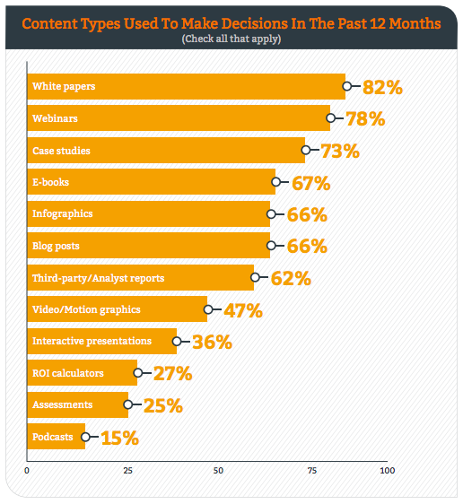 50 faits du content marketing