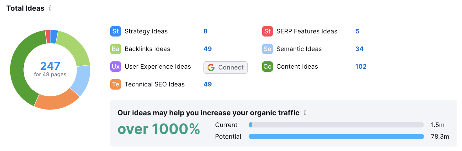 "Total Ideas" section in On Page SEO Checker