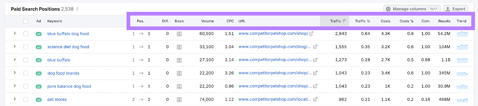 A table of your competitors' paid search positions