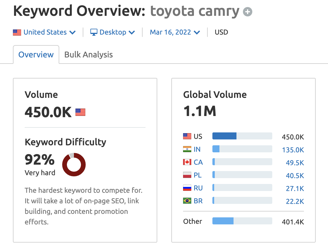 Toyota Camry in Keyword Overview Tool