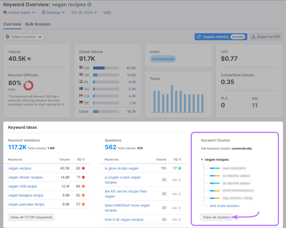Keyword Overview report with "Keyword Clusters" section highlighted