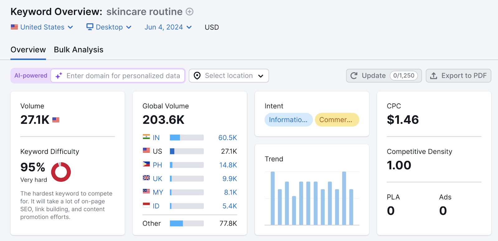 keyword overview for skincare routine keyword