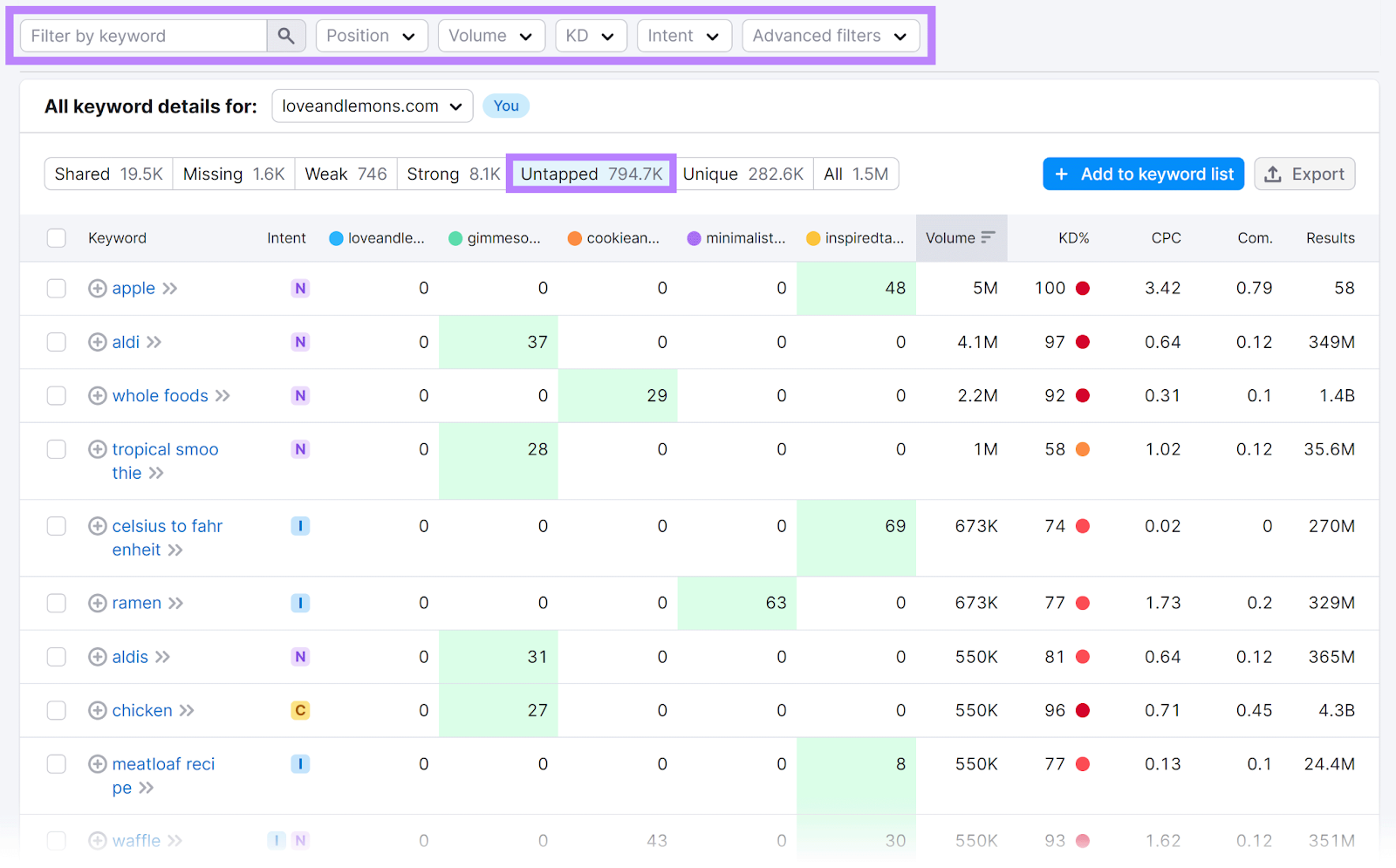 Keyword Gap filter options highlighted in the "Untapped" keywords tab