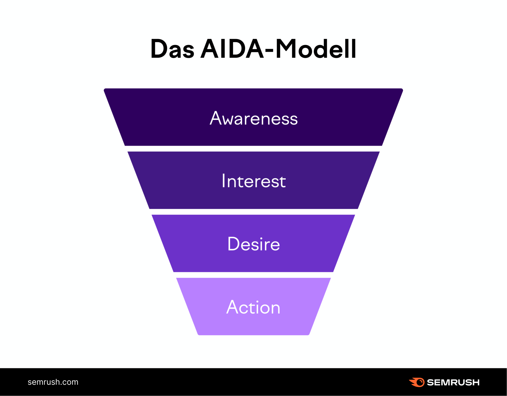 AIDA-Modell für Marketing-Funnel