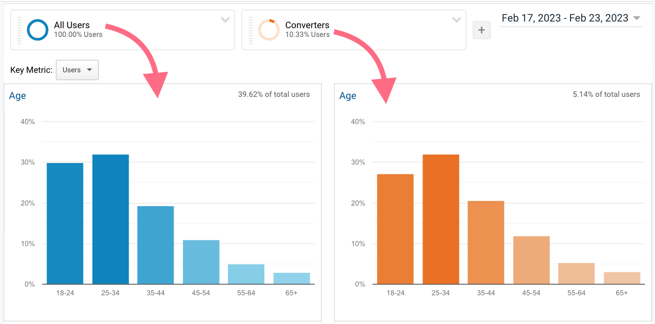 Example of "All Users" versus "Conversions" segments in Google Analytics