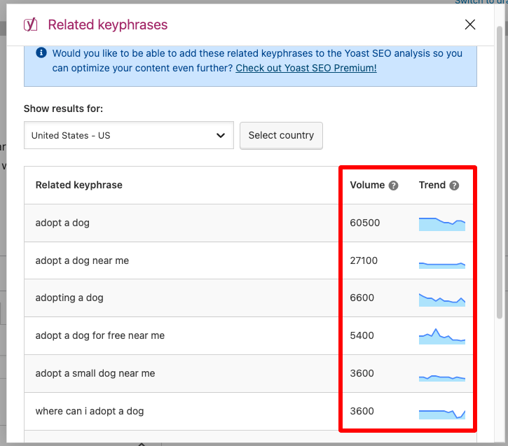 The free Yoast SEO view of the Related Keyphrases tool. The volume and trend columns are highlighted.