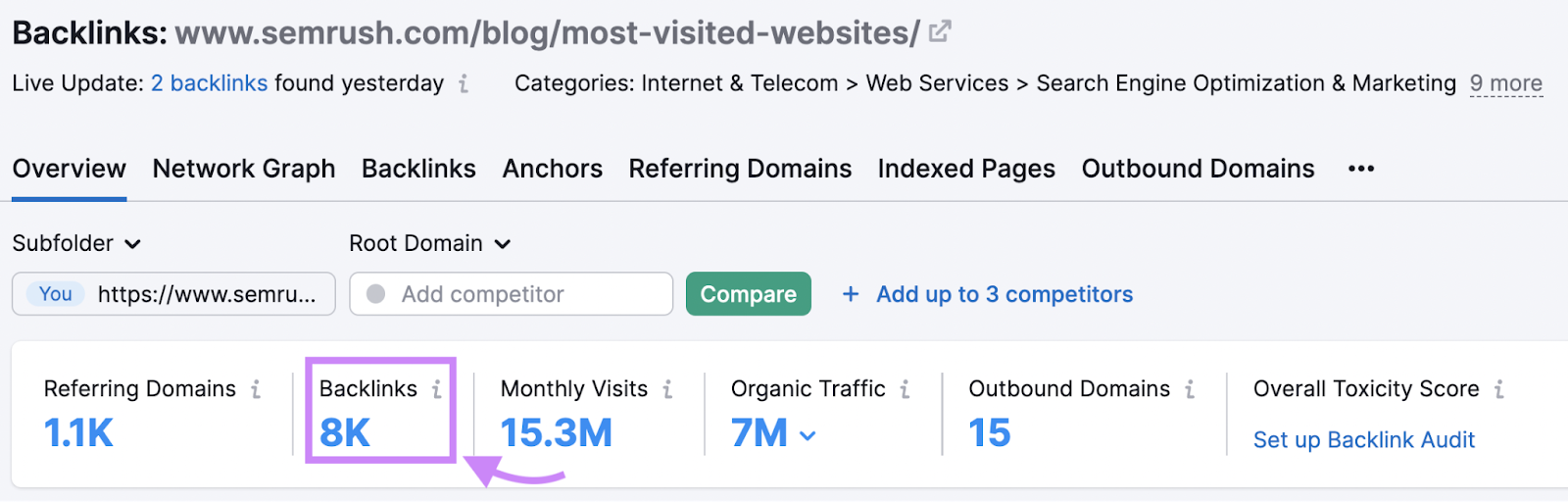 Résultats de Backlink Analytics pour l'étude des sites Web les plus visités de Semrush