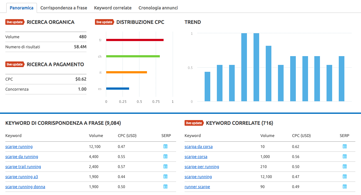 Cosa differenzia SEMrush da AdWords?