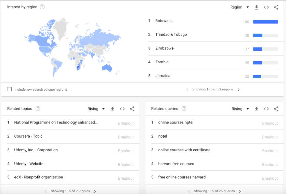 Google Trends (Online courses industry)