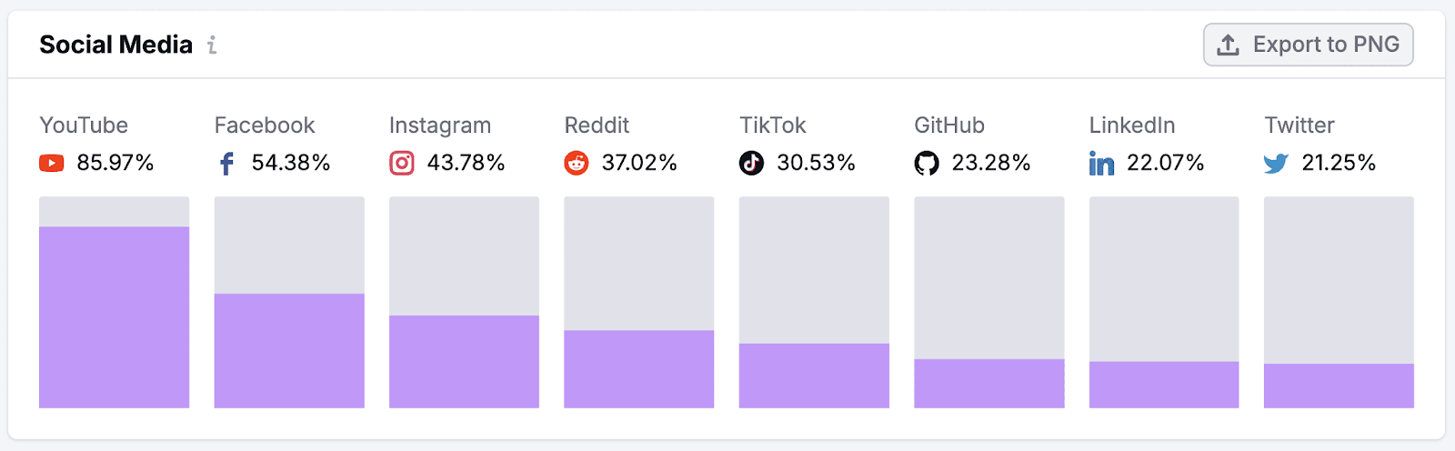 Social media data in Semrush Market Explorer