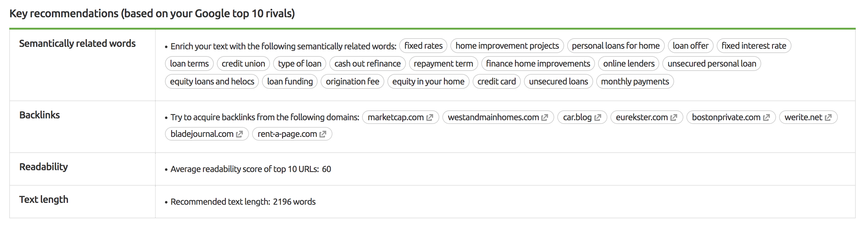 SEMrush Content Template Content Length suggestions