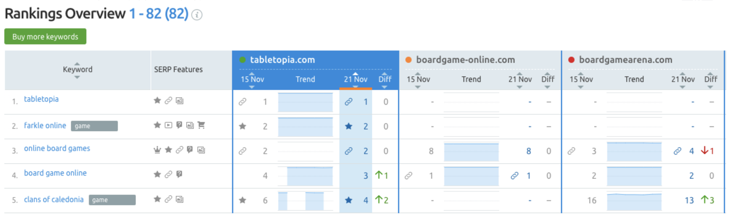 Position tracking SEMrush