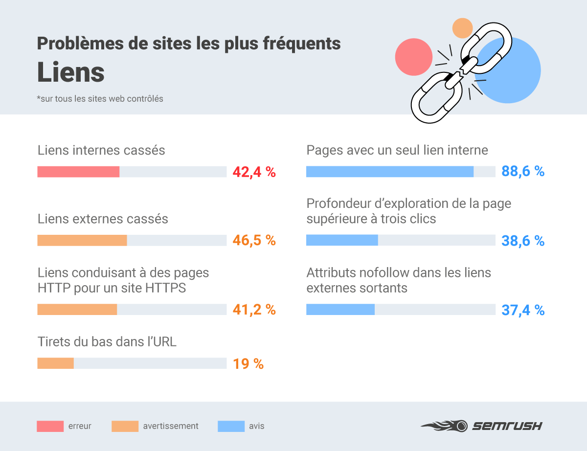 Différents problèmes de sites avec les liens et leur fréquence