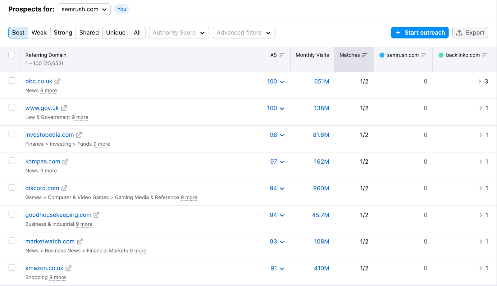 Backlink Gap study  showing metrics for assorted  referring domains including authorization  scores, monthly visits, and matches.