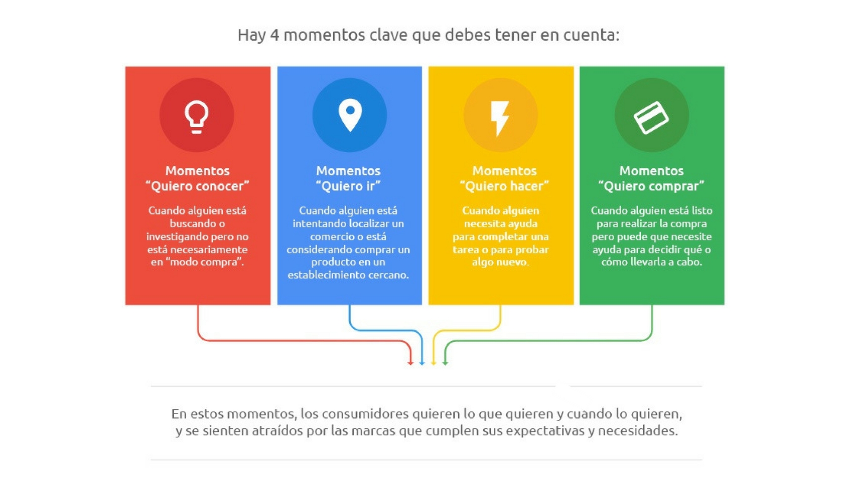 Campañas de PPC - 4 Micromomentos