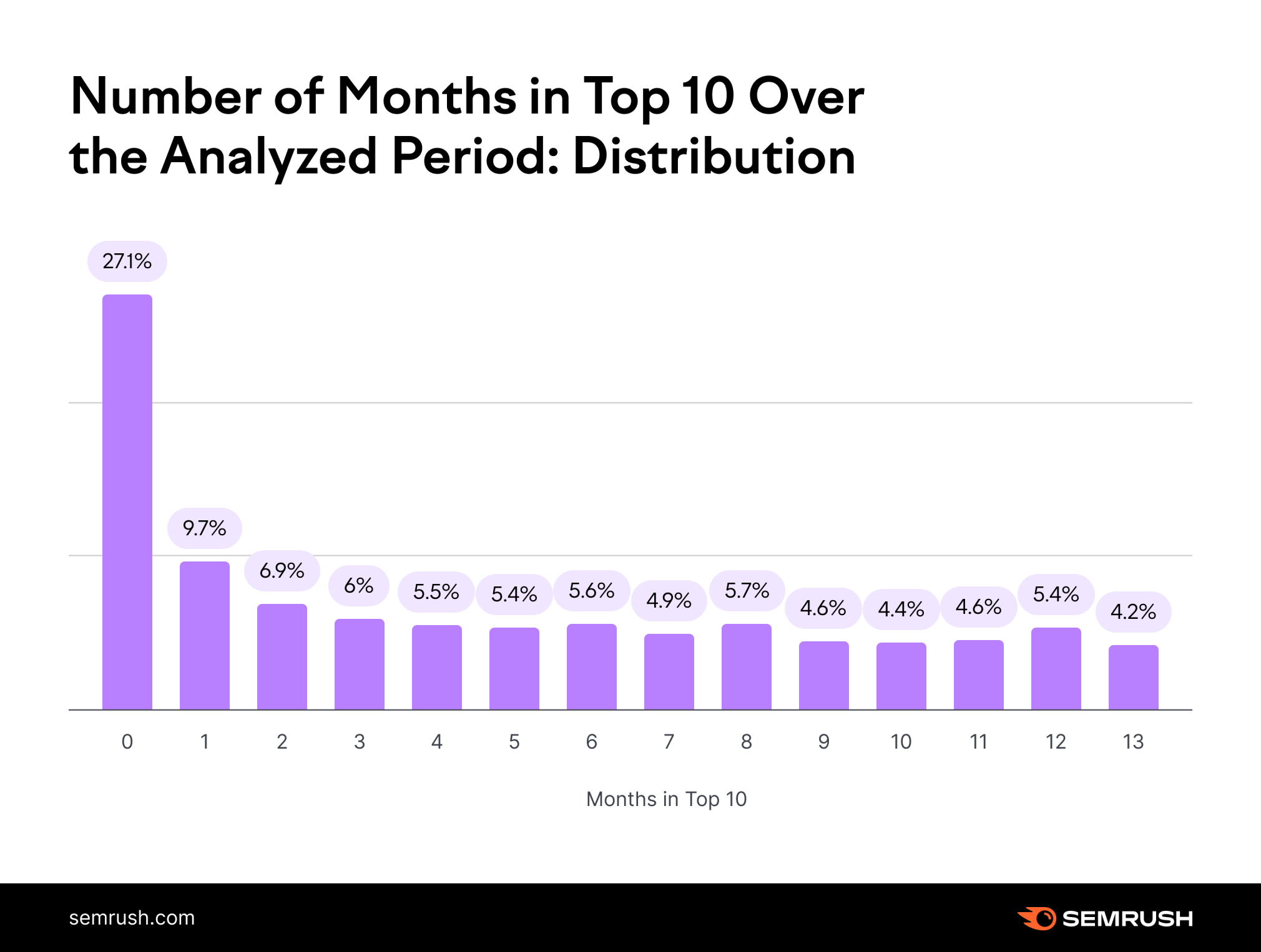 Chart from Semrush SEO study showing how long domains are able to maintain first-page positions in the course of a year.