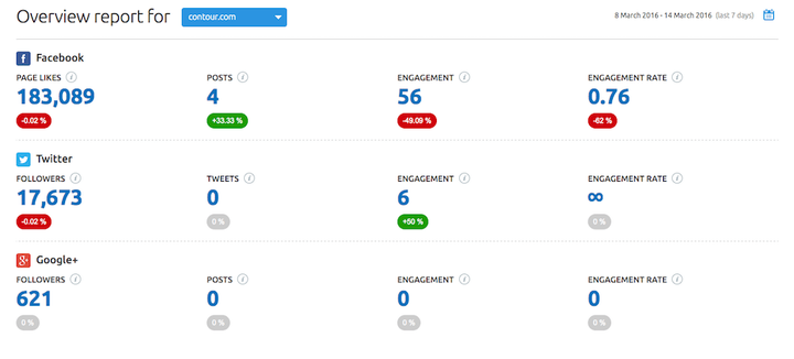 Social media tool: la panoramica generale