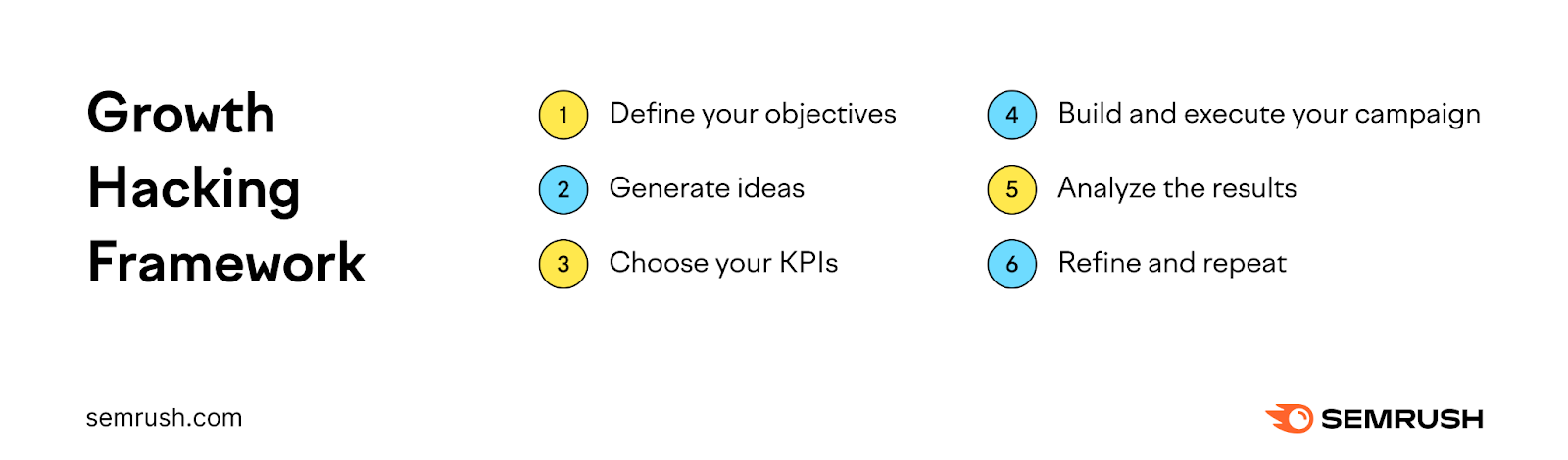 Growth hacking framework