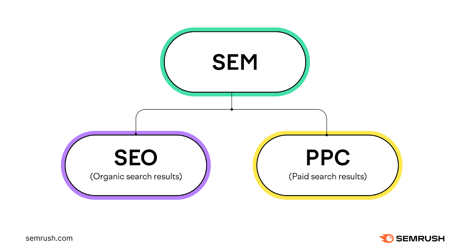 SEM includes SEO and PPC