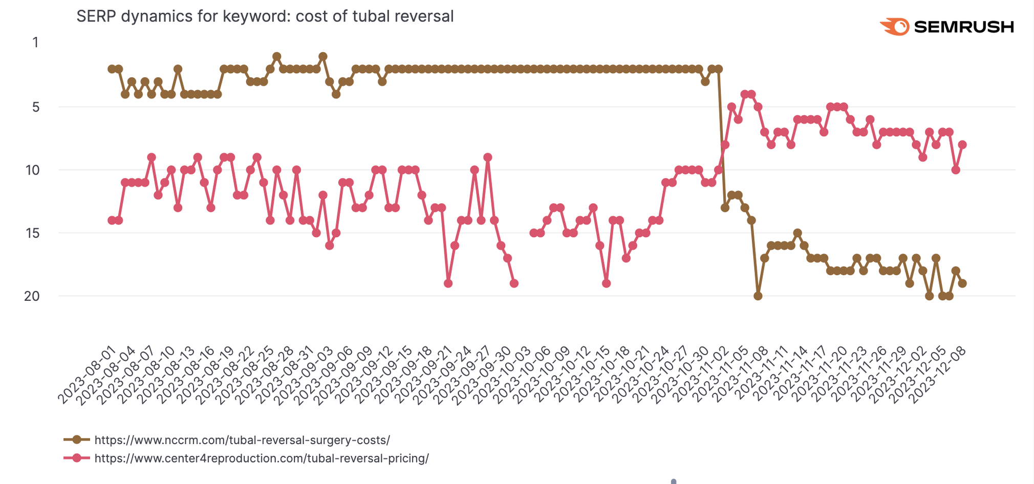 SERP dynamics for keywords: cost of tubal reversal