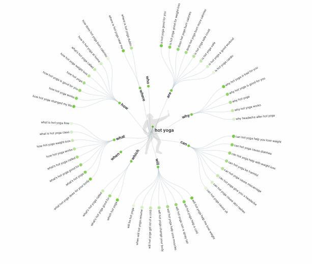 answerthepublic keyword tree keyword searches