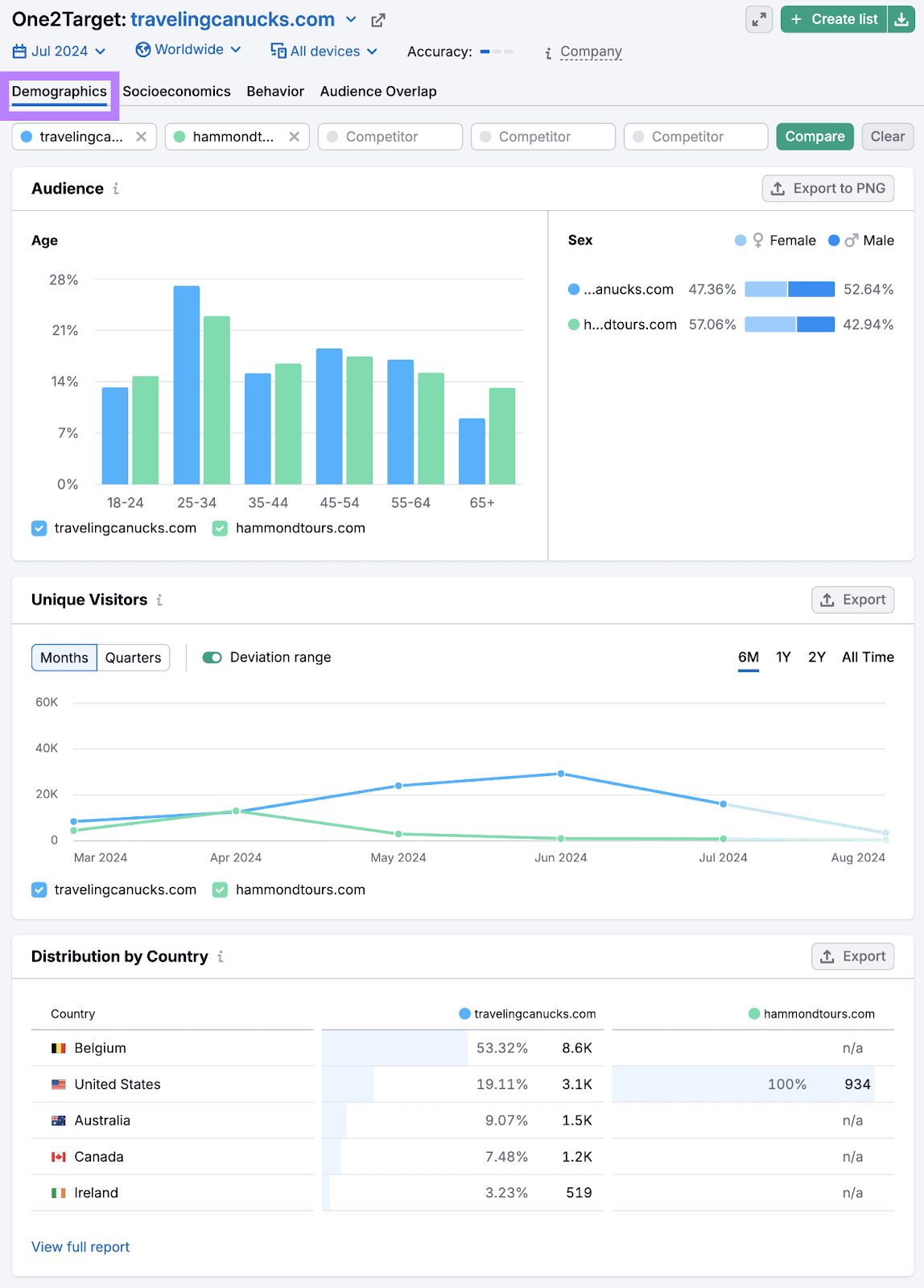 One2Target's demographics report with audience age, gender, visitor, and location data