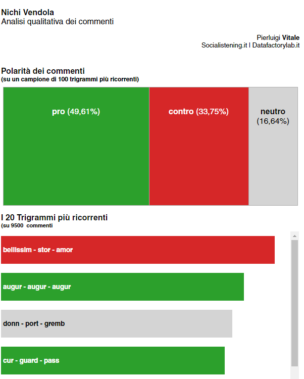 Sentiment analysis: studio dei commenti del post di Nichi Vendola