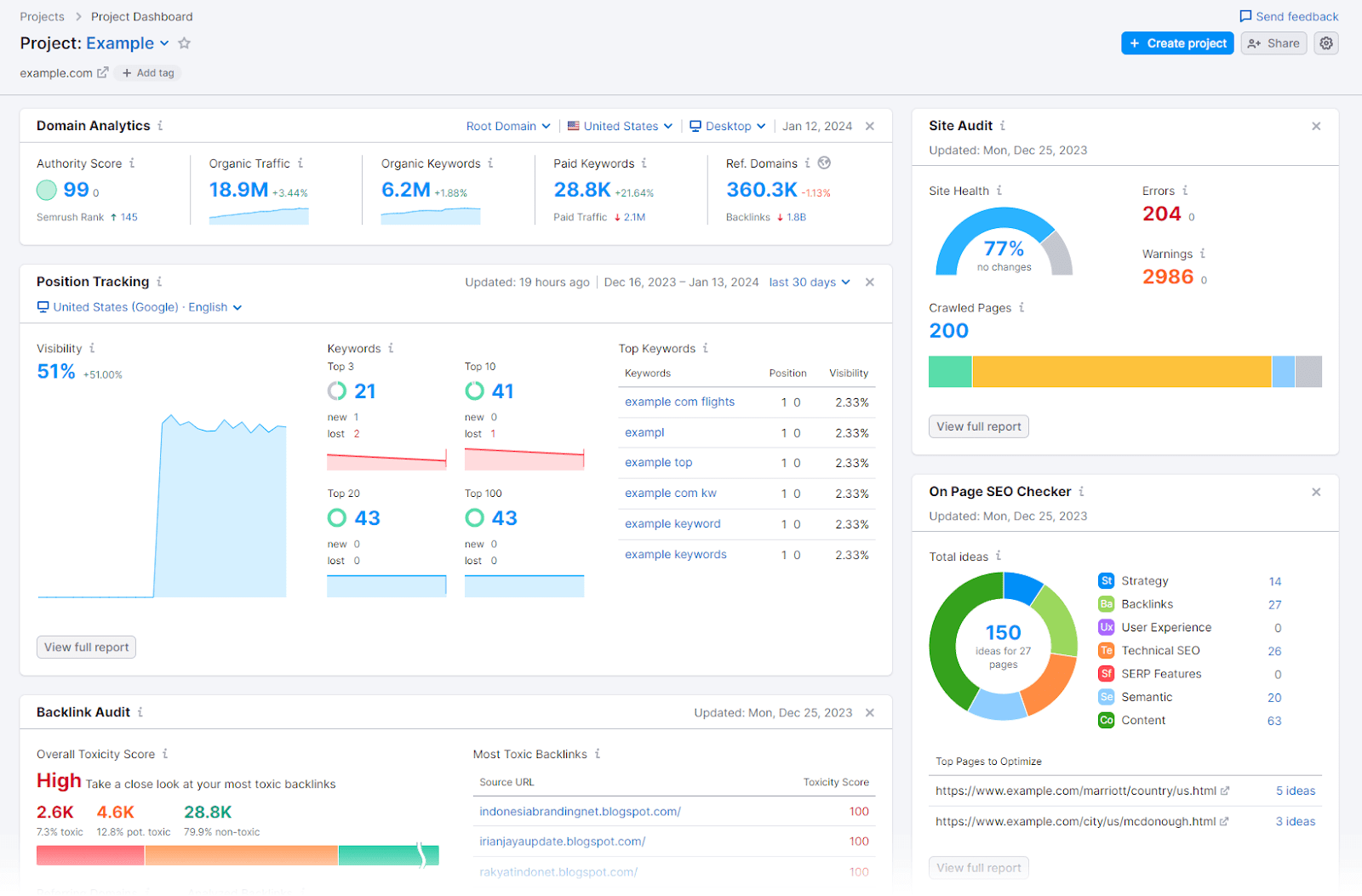 Semrush Project Dashboard displays data from domain analytics, position tracking, backlink audit, site audit and other tools