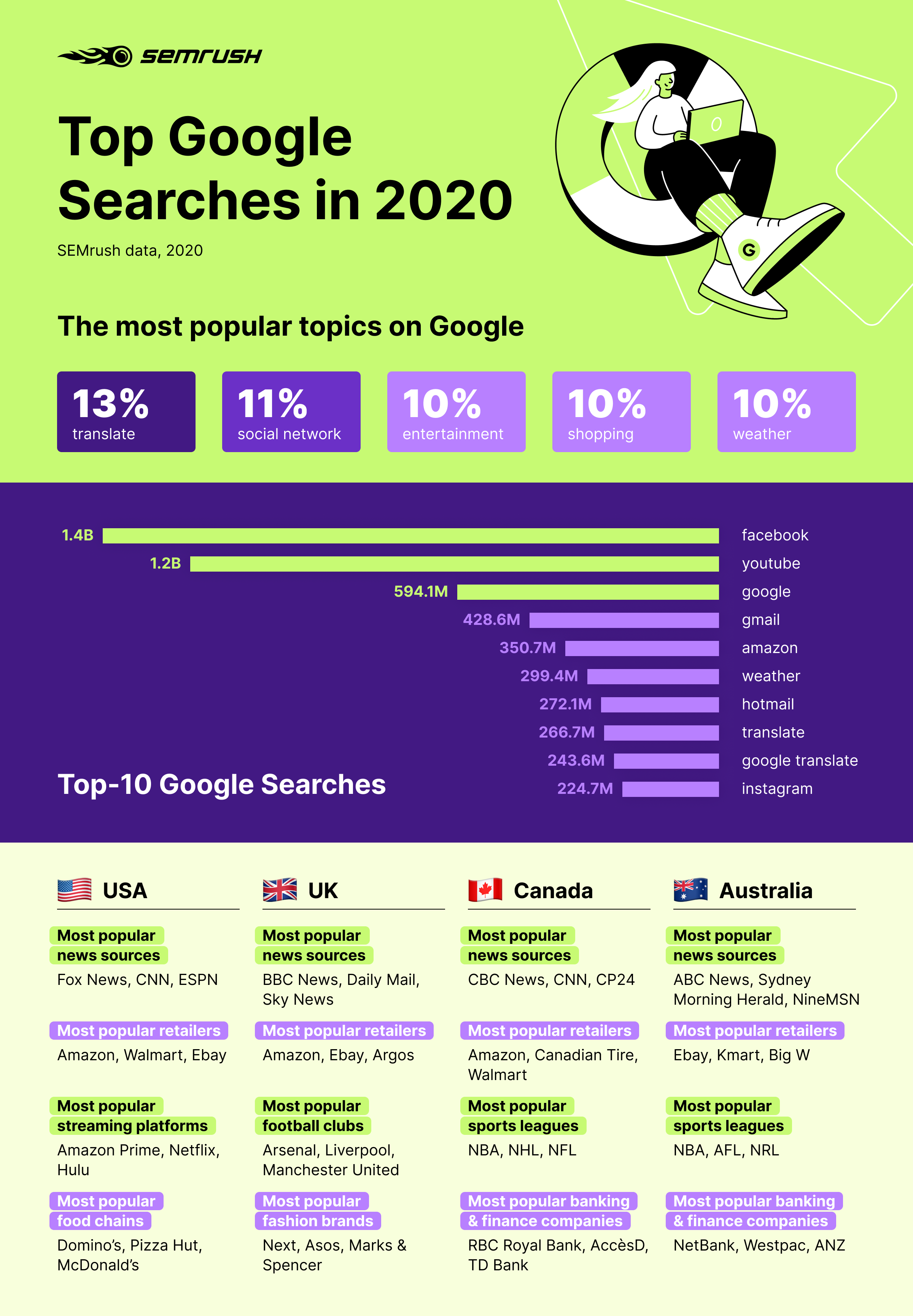 Top Google searches study by SEMrush: key takeaways